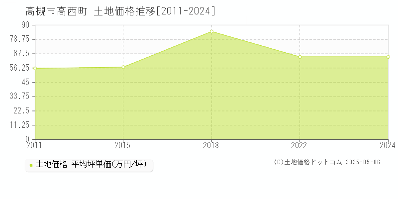 高西町(高槻市)の土地価格推移グラフ(坪単価)[2011-2024年]