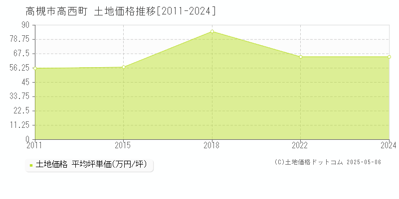 高槻市高西町の土地価格推移グラフ 