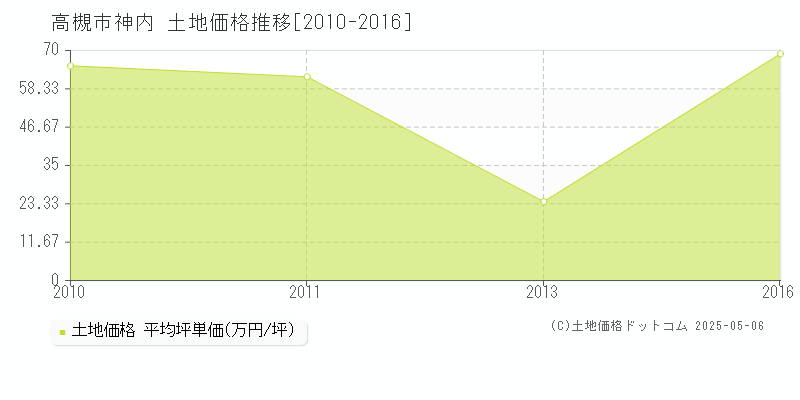 神内(高槻市)の土地価格推移グラフ(坪単価)[2010-2016年]