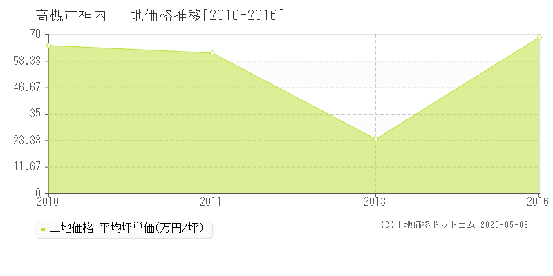 高槻市神内の土地価格推移グラフ 