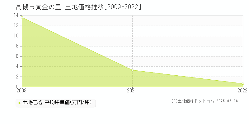 黄金の里(高槻市)の土地価格推移グラフ(坪単価)[2009-2022年]