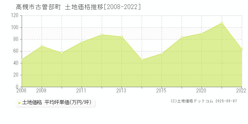 古曽部町(高槻市)の土地価格推移グラフ(坪単価)[2008-2022年]
