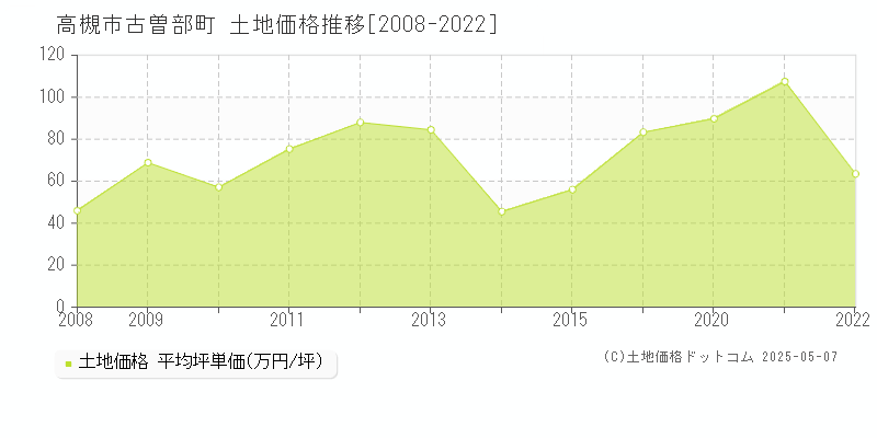 高槻市古曽部町の土地価格推移グラフ 