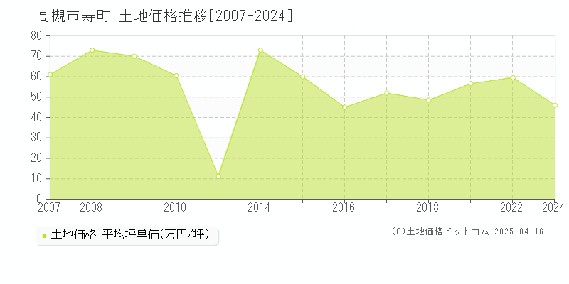 高槻市寿町の土地価格推移グラフ 