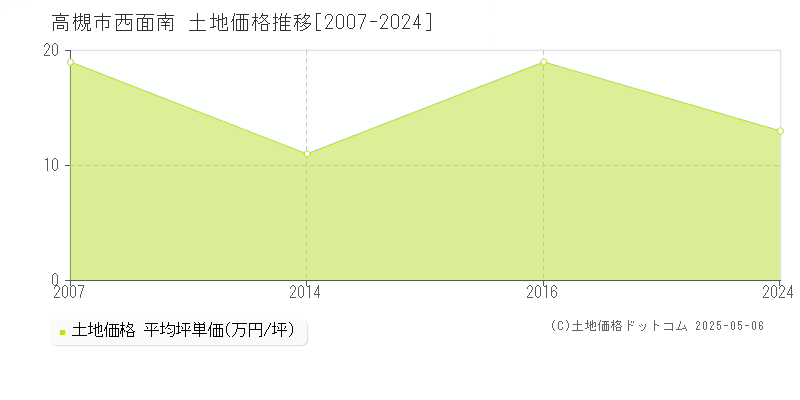 西面南(高槻市)の土地価格推移グラフ(坪単価)[2007-2024年]
