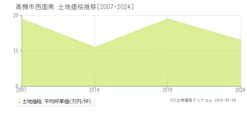 高槻市西面南の土地価格推移グラフ 