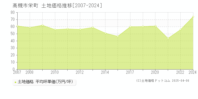 高槻市栄町の土地価格推移グラフ 