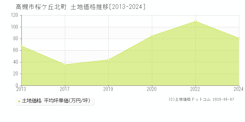 桜ケ丘北町(高槻市)の土地価格推移グラフ(坪単価)[2013-2024年]
