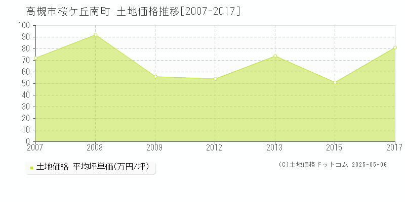 桜ケ丘南町(高槻市)の土地価格推移グラフ(坪単価)[2007-2017年]