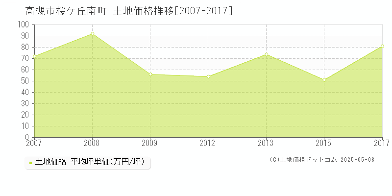 高槻市桜ケ丘南町の土地価格推移グラフ 