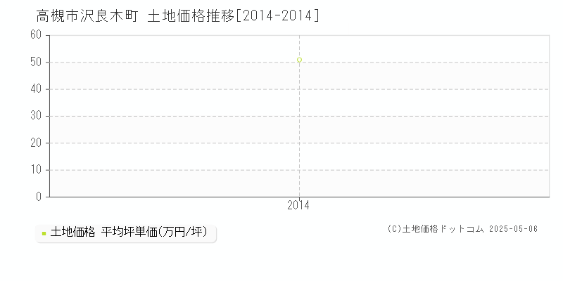 沢良木町(高槻市)の土地価格推移グラフ(坪単価)[2014-2014年]