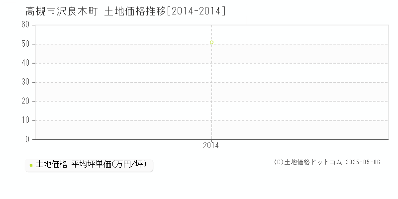 高槻市沢良木町の土地価格推移グラフ 