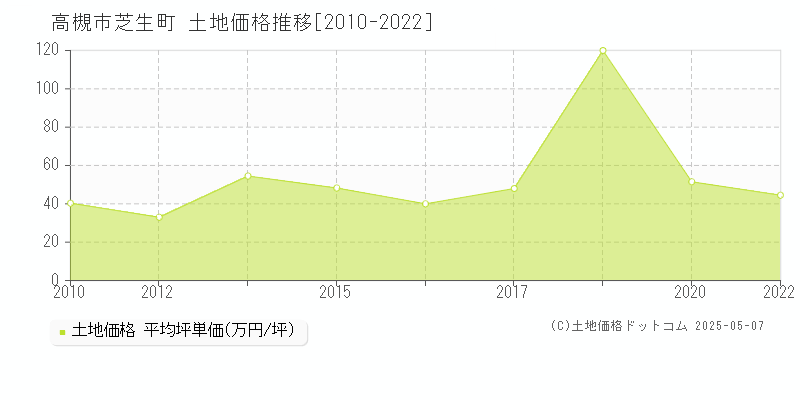 芝生町(高槻市)の土地価格推移グラフ(坪単価)[2010-2022年]