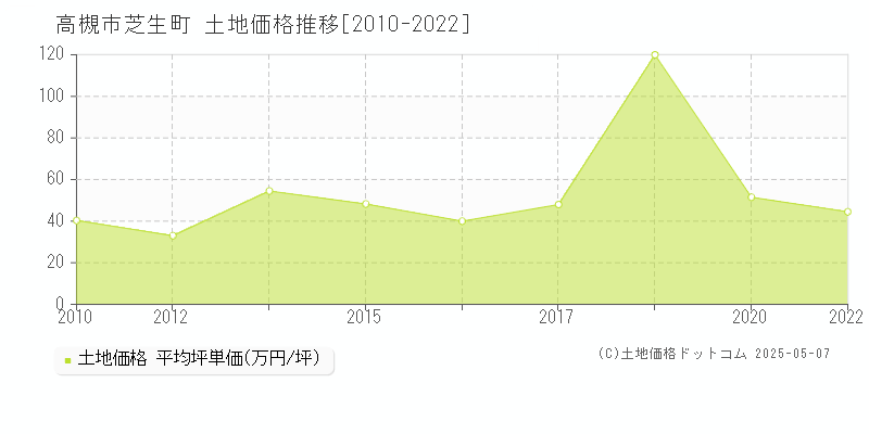 高槻市芝生町の土地価格推移グラフ 