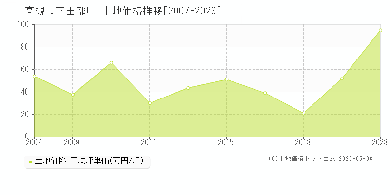 高槻市下田部町の土地価格推移グラフ 