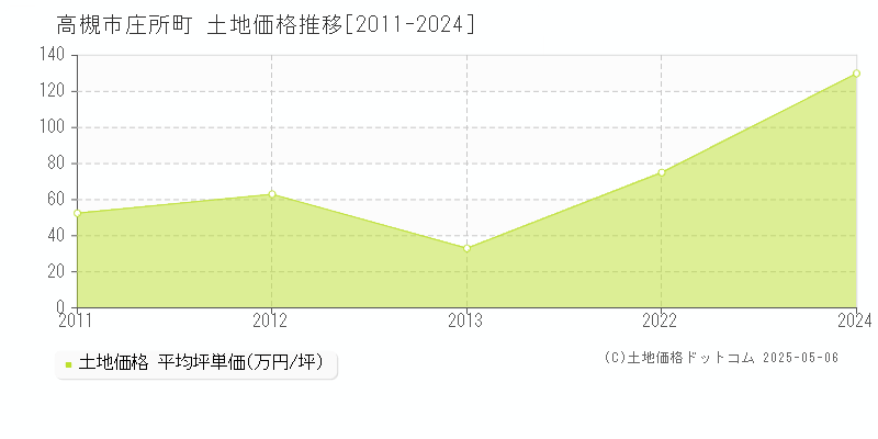 庄所町(高槻市)の土地価格推移グラフ(坪単価)[2011-2024年]