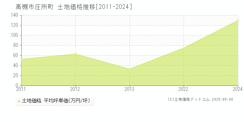 高槻市庄所町の土地価格推移グラフ 