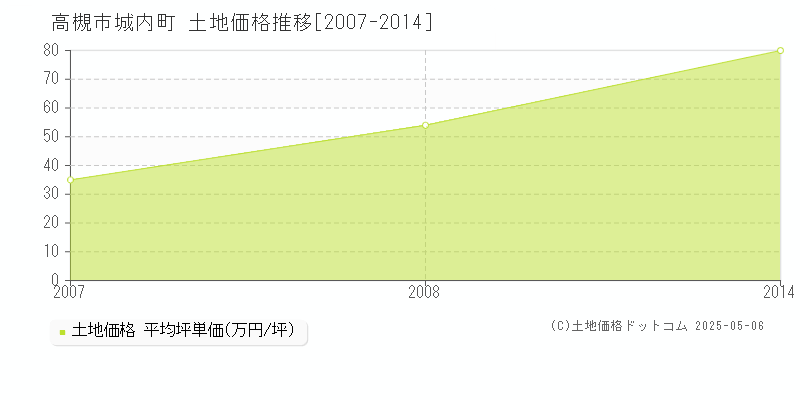 城内町(高槻市)の土地価格推移グラフ(坪単価)[2007-2014年]