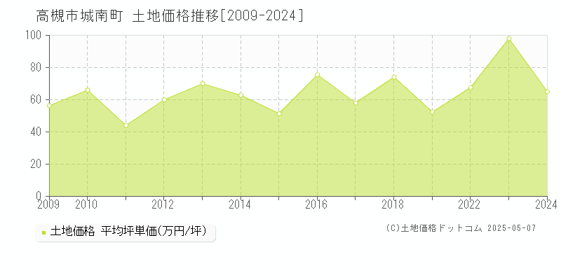 城南町(高槻市)の土地価格推移グラフ(坪単価)[2009-2024年]