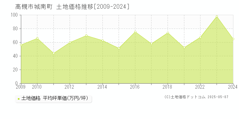 高槻市城南町の土地価格推移グラフ 