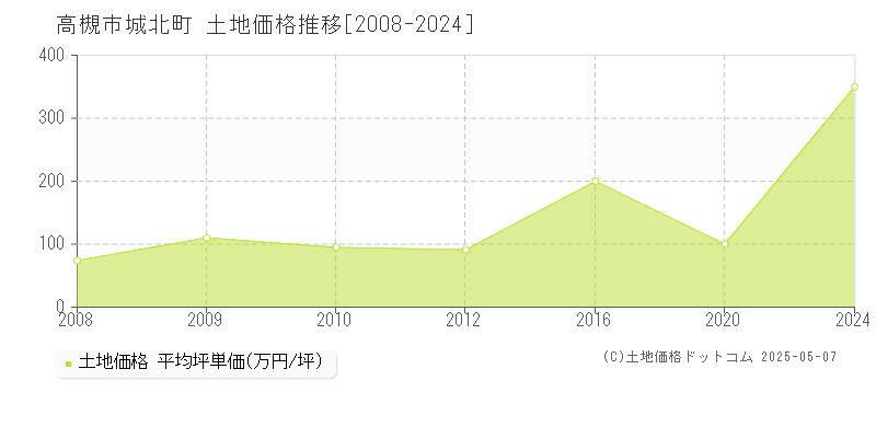 城北町(高槻市)の土地価格推移グラフ(坪単価)[2008-2024年]