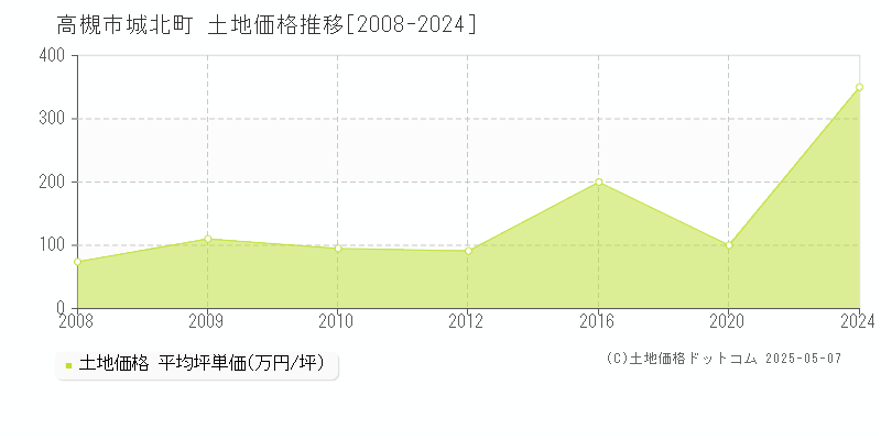 高槻市城北町の土地価格推移グラフ 