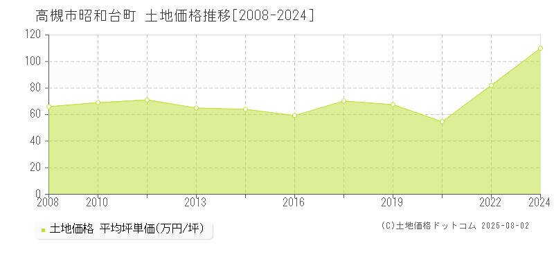 昭和台町(高槻市)の土地価格推移グラフ(坪単価)[2008-2024年]
