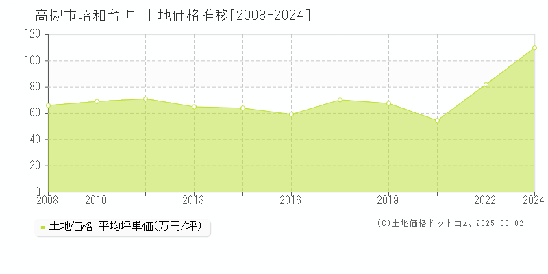 高槻市昭和台町の土地価格推移グラフ 