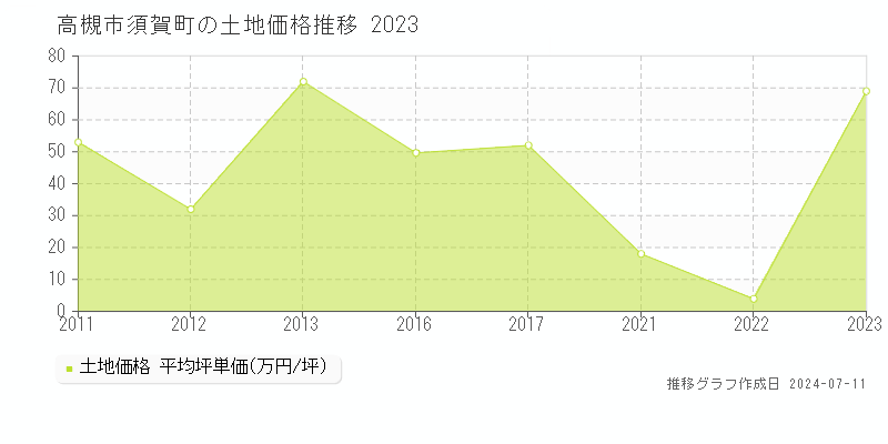 高槻市須賀町の土地価格推移グラフ 
