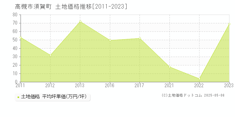 須賀町(高槻市)の土地価格推移グラフ(坪単価)[2011-2023年]