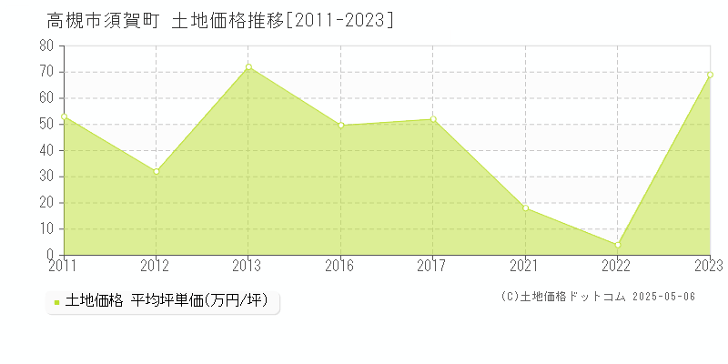 高槻市須賀町の土地価格推移グラフ 