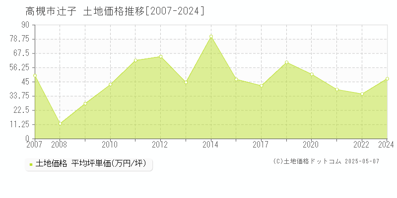 辻子(高槻市)の土地価格推移グラフ(坪単価)[2007-2024年]