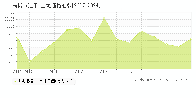 高槻市辻子の土地価格推移グラフ 