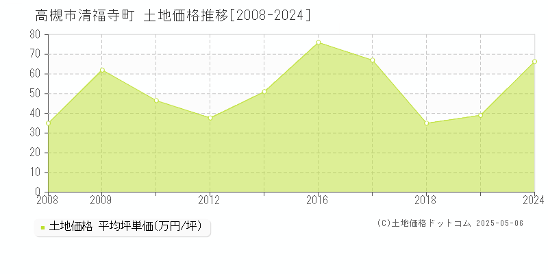 清福寺町(高槻市)の土地価格推移グラフ(坪単価)[2008-2024年]