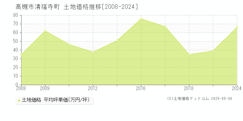 高槻市清福寺町の土地価格推移グラフ 