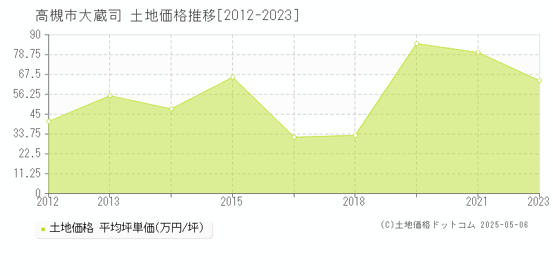 大蔵司(高槻市)の土地価格推移グラフ(坪単価)[2012-2023年]
