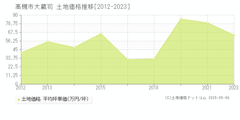 高槻市大蔵司の土地価格推移グラフ 