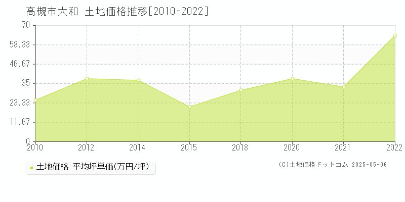 大和(高槻市)の土地価格推移グラフ(坪単価)[2010-2022年]