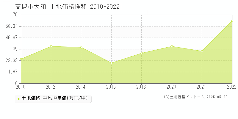 高槻市大和の土地価格推移グラフ 