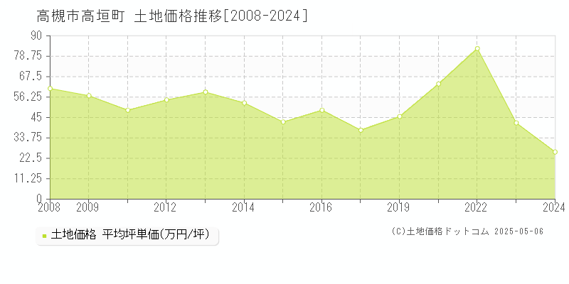 高垣町(高槻市)の土地価格推移グラフ(坪単価)[2008-2024年]