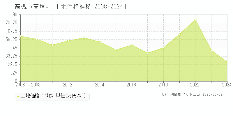 高槻市高垣町の土地価格推移グラフ 