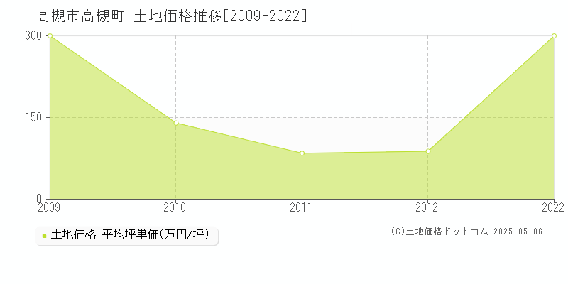 高槻町(高槻市)の土地価格推移グラフ(坪単価)[2009-2022年]