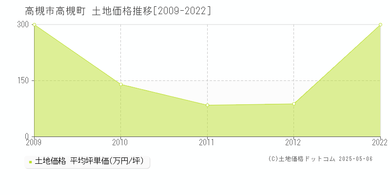 高槻市高槻町の土地価格推移グラフ 