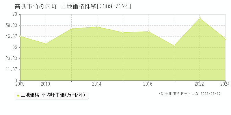 竹の内町(高槻市)の土地価格推移グラフ(坪単価)[2009-2024年]
