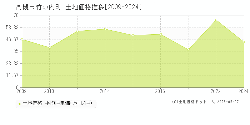 高槻市竹の内町の土地取引価格推移グラフ 