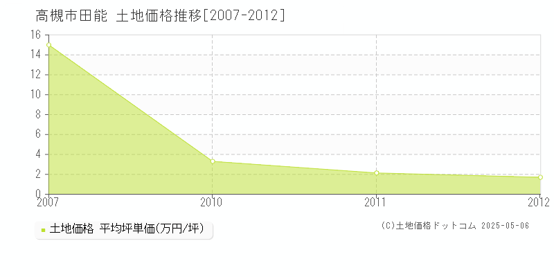 田能(高槻市)の土地価格推移グラフ(坪単価)[2007-2012年]