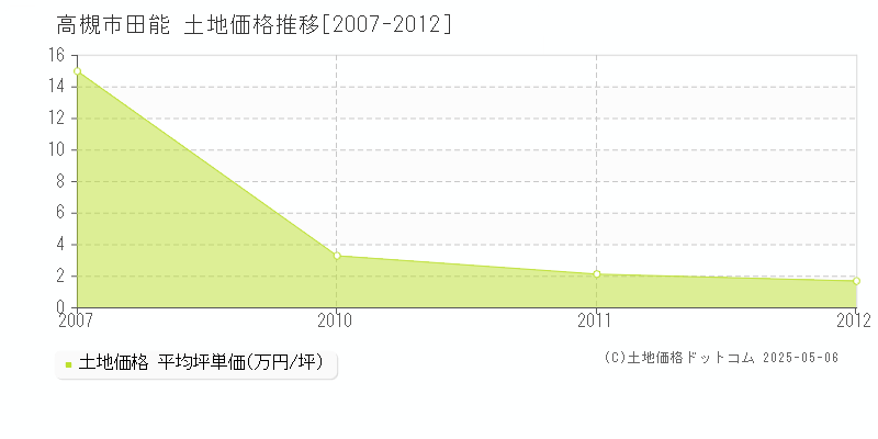 高槻市田能の土地価格推移グラフ 