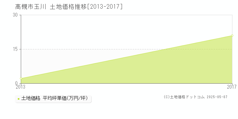 高槻市玉川の土地価格推移グラフ 