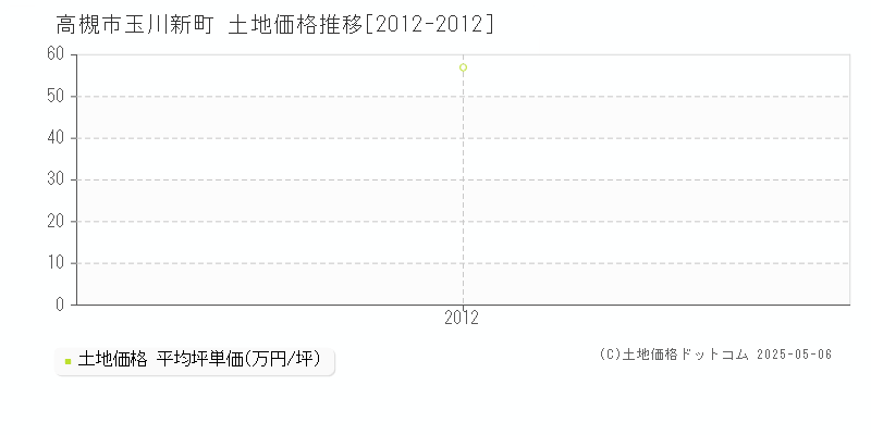 高槻市玉川新町の土地価格推移グラフ 