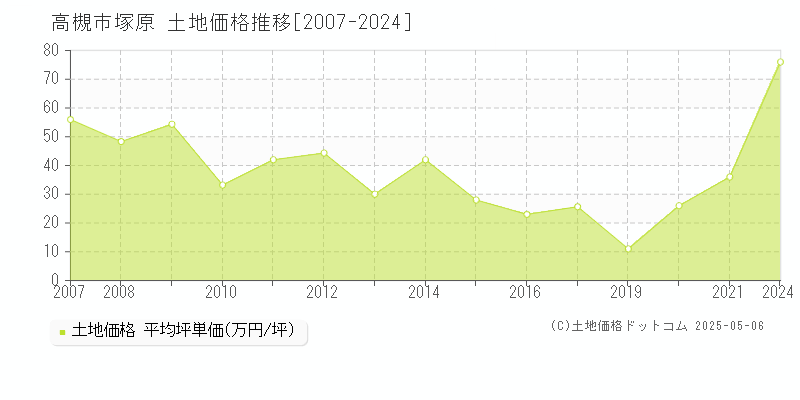 塚原(高槻市)の土地価格推移グラフ(坪単価)[2007-2024年]